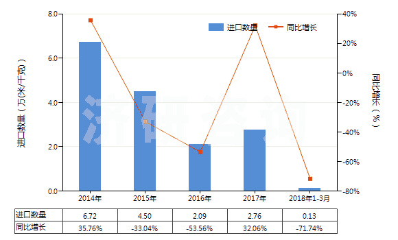 2014-2018年3月中國聚酯短纖＜85%棉混印花平紋布（平米重＞170g）(HS55144100)進(jìn)口量及增速統(tǒng)計(jì)